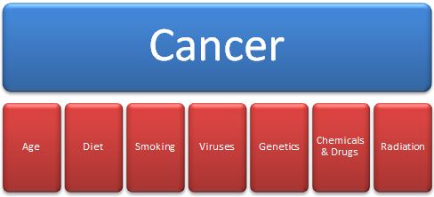causes of Cancer